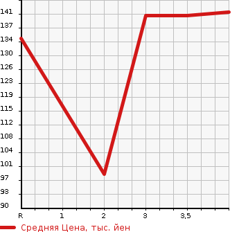 Аукционная статистика: График изменения цены HONDA ELYSION 2005 RR4 в зависимости от аукционных оценок