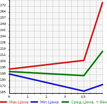 Аукционная статистика: График изменения цены HONDA ELYSION PRESTIGE 2008 RR5 в зависимости от аукционных оценок