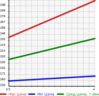 Аукционная статистика: График изменения цены HONDA ELYSION PRESTIGE 2009 RR5 в зависимости от аукционных оценок