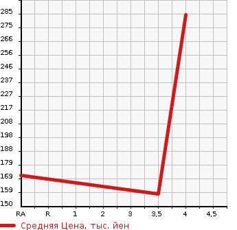 Аукционная статистика: График изменения цены HONDA ELYSION PRESTIGE 2010 RR5 в зависимости от аукционных оценок