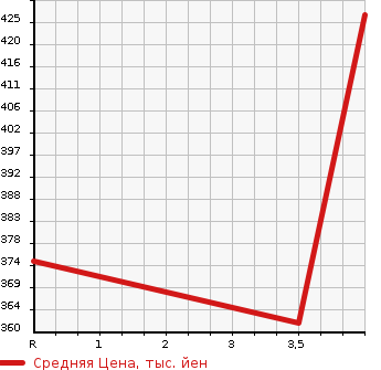 Аукционная статистика: График изменения цены HONDA ELYSION PRESTIGE 2011 RR5 в зависимости от аукционных оценок