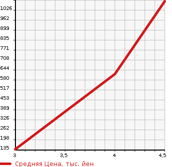 Аукционная статистика: График изменения цены HONDA ELYSION PRESTIGE 2012 RR5 в зависимости от аукционных оценок