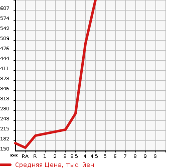 Аукционная статистика: График изменения цены HONDA CROSSROAD 2007 RT1 в зависимости от аукционных оценок