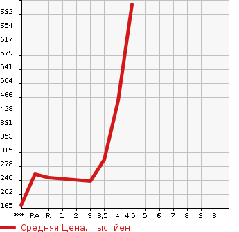 Аукционная статистика: График изменения цены HONDA CROSSROAD 2008 RT1 в зависимости от аукционных оценок