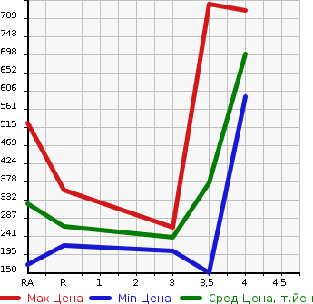 Аукционная статистика: График изменения цены HONDA CROSSROAD 2009 RT1 в зависимости от аукционных оценок