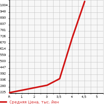Аукционная статистика: График изменения цены HONDA CROSSROAD 2010 RT1 в зависимости от аукционных оценок