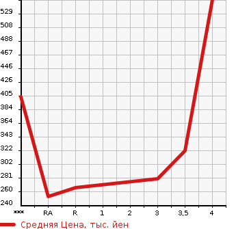 Аукционная статистика: График изменения цены HONDA CROSSROAD 2007 RT2 в зависимости от аукционных оценок