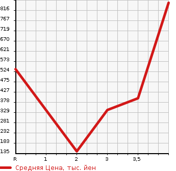 Аукционная статистика: График изменения цены HONDA CROSSROAD 2008 RT2 в зависимости от аукционных оценок