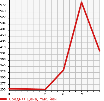 Аукционная статистика: График изменения цены HONDA CROSSROAD 2009 RT2 в зависимости от аукционных оценок