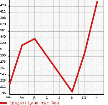 Аукционная статистика: График изменения цены HONDA CROSSROAD 2009 RT3 в зависимости от аукционных оценок