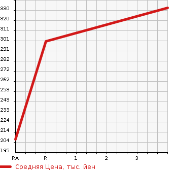 Аукционная статистика: График изменения цены HONDA CROSSROAD 2010 RT3 в зависимости от аукционных оценок