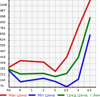 Аукционная статистика: График изменения цены HONDA CROSSROAD 2007 RT4 в зависимости от аукционных оценок
