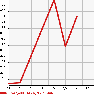 Аукционная статистика: График изменения цены HONDA CROSSROAD 2008 RT4 в зависимости от аукционных оценок