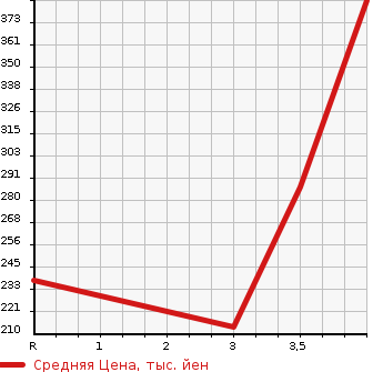 Аукционная статистика: График изменения цены HONDA CROSSROAD 2009 RT4 в зависимости от аукционных оценок