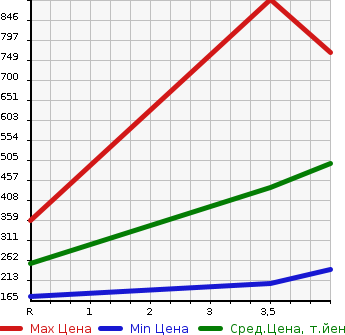 Аукционная статистика: График изменения цены HONDA CROSSROAD 2010 RT4 в зависимости от аукционных оценок