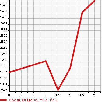 Аукционная статистика: График изменения цены HONDA CR-V 2020 RT5 в зависимости от аукционных оценок