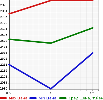 Аукционная статистика: График изменения цены HONDA CR-V 2020 RT6 в зависимости от аукционных оценок