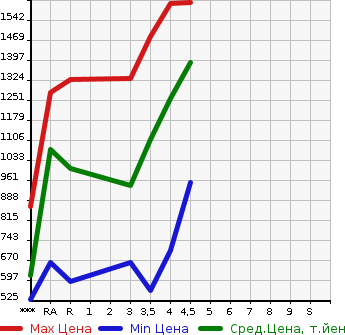 Аукционная статистика: График изменения цены HONDA VEZEL 2014 RU1 в зависимости от аукционных оценок