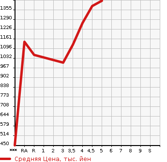 Аукционная статистика: График изменения цены HONDA VEZEL 2015 RU1 в зависимости от аукционных оценок