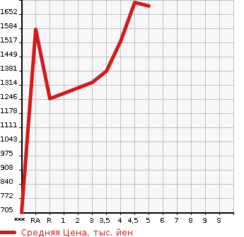 Аукционная статистика: График изменения цены HONDA VEZEL 2018 RU1 в зависимости от аукционных оценок