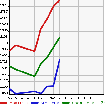Аукционная статистика: График изменения цены HONDA VEZEL 2019 RU1 в зависимости от аукционных оценок