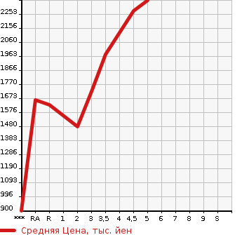 Аукционная статистика: График изменения цены HONDA VEZEL 2020 RU1 в зависимости от аукционных оценок
