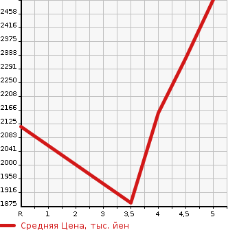 Аукционная статистика: График изменения цены HONDA VEZEL 2021 RU1 в зависимости от аукционных оценок