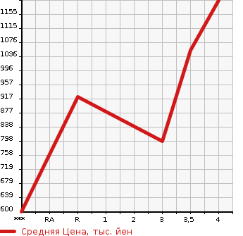 Аукционная статистика: График изменения цены HONDA VEZEL 2014 RU2 в зависимости от аукционных оценок