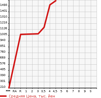 Аукционная статистика: График изменения цены HONDA VEZEL 2016 RU2 в зависимости от аукционных оценок