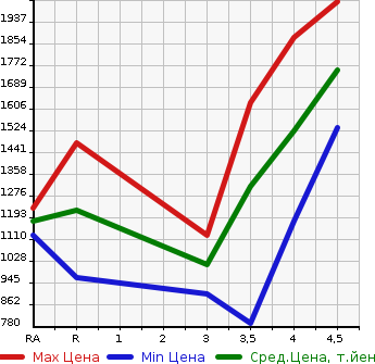 Аукционная статистика: График изменения цены HONDA VEZEL 2017 RU2 в зависимости от аукционных оценок