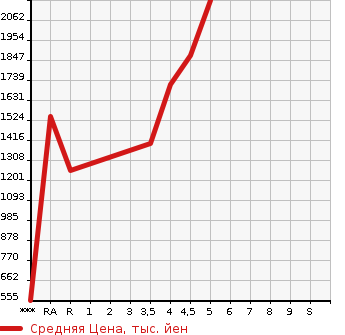 Аукционная статистика: График изменения цены HONDA VEZEL 2018 RU2 в зависимости от аукционных оценок