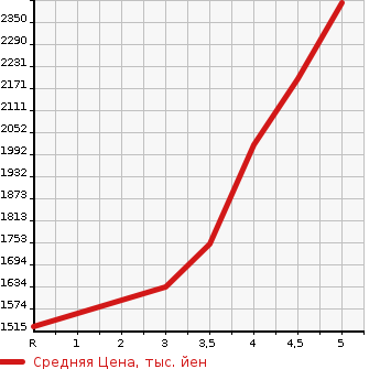 Аукционная статистика: График изменения цены HONDA VEZEL 2019 RU2 в зависимости от аукционных оценок