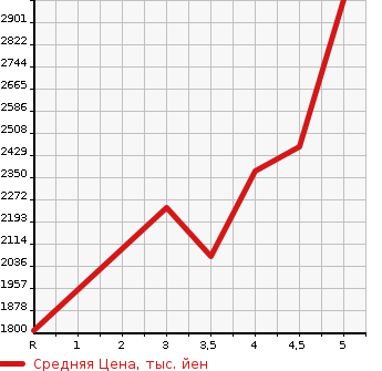 Аукционная статистика: График изменения цены HONDA VEZEL 2020 RU2 в зависимости от аукционных оценок