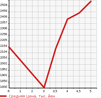 Аукционная статистика: График изменения цены HONDA VEZEL 2021 RU2 в зависимости от аукционных оценок