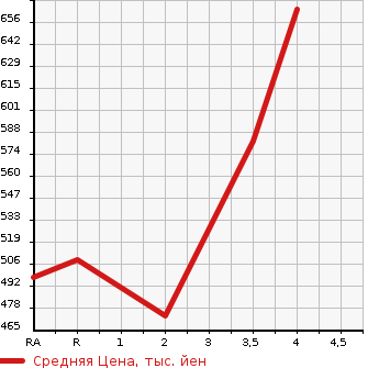 Аукционная статистика: График изменения цены HONDA VEZEL 2013 RU3 в зависимости от аукционных оценок