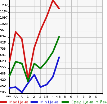 Аукционная статистика: График изменения цены HONDA VEZEL 2014 RU3 в зависимости от аукционных оценок