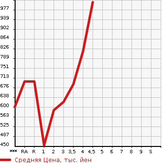 Аукционная статистика: График изменения цены HONDA VEZEL 2015 RU3 в зависимости от аукционных оценок