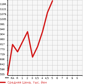 Аукционная статистика: График изменения цены HONDA VEZEL 2016 RU3 в зависимости от аукционных оценок