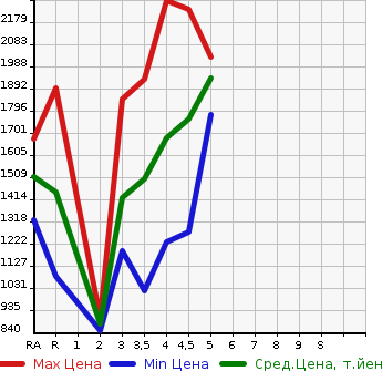 Аукционная статистика: График изменения цены HONDA VEZEL 2020 RU3 в зависимости от аукционных оценок