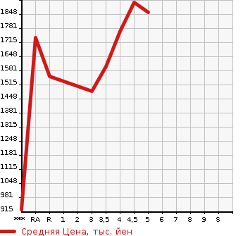 Аукционная статистика: График изменения цены HONDA VEZEL 2021 RU3 в зависимости от аукционных оценок
