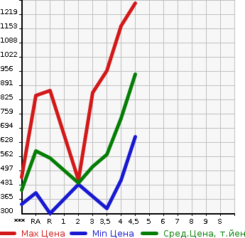 Аукционная статистика: График изменения цены HONDA VEZEL 2014 RU4 в зависимости от аукционных оценок