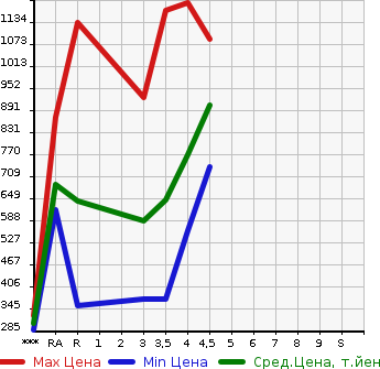 Аукционная статистика: График изменения цены HONDA VEZEL 2015 RU4 в зависимости от аукционных оценок