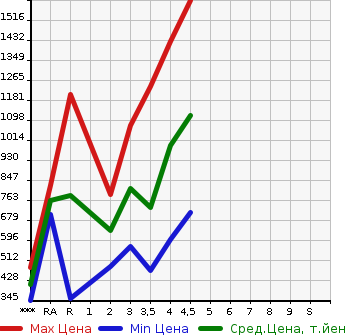 Аукционная статистика: График изменения цены HONDA VEZEL 2016 RU4 в зависимости от аукционных оценок