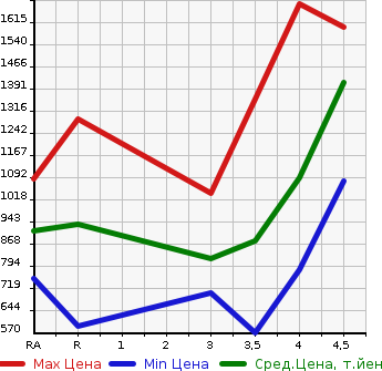 Аукционная статистика: График изменения цены HONDA VEZEL 2017 RU4 в зависимости от аукционных оценок