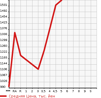 Аукционная статистика: График изменения цены HONDA VEZEL 2019 RU4 в зависимости от аукционных оценок