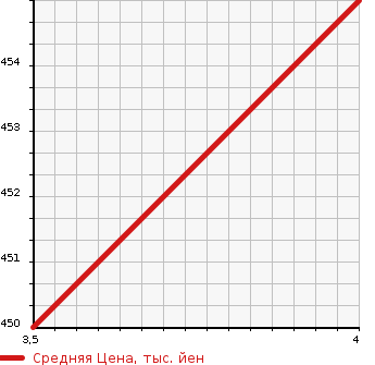 Аукционная статистика: График изменения цены HONDA VEZEL 2014 RV3 в зависимости от аукционных оценок