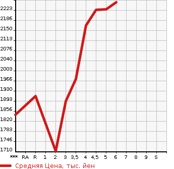 Аукционная статистика: График изменения цены HONDA VEZEL 2022 RV3 в зависимости от аукционных оценок