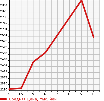 Аукционная статистика: График изменения цены HONDA VEZEL 2024 RV3 в зависимости от аукционных оценок