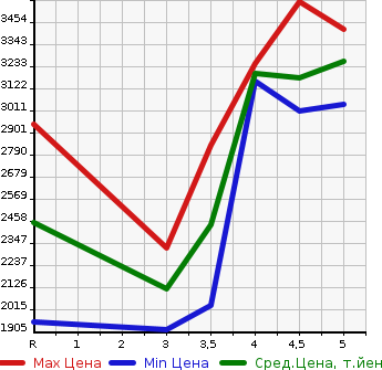Аукционная статистика: График изменения цены HONDA VEZEL 2021 RV4 в зависимости от аукционных оценок
