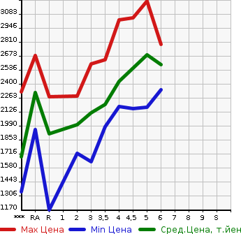 Аукционная статистика: График изменения цены HONDA VEZEL 2022 RV5 в зависимости от аукционных оценок